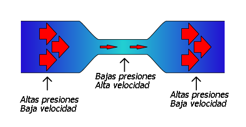 Principio de Bernoulli