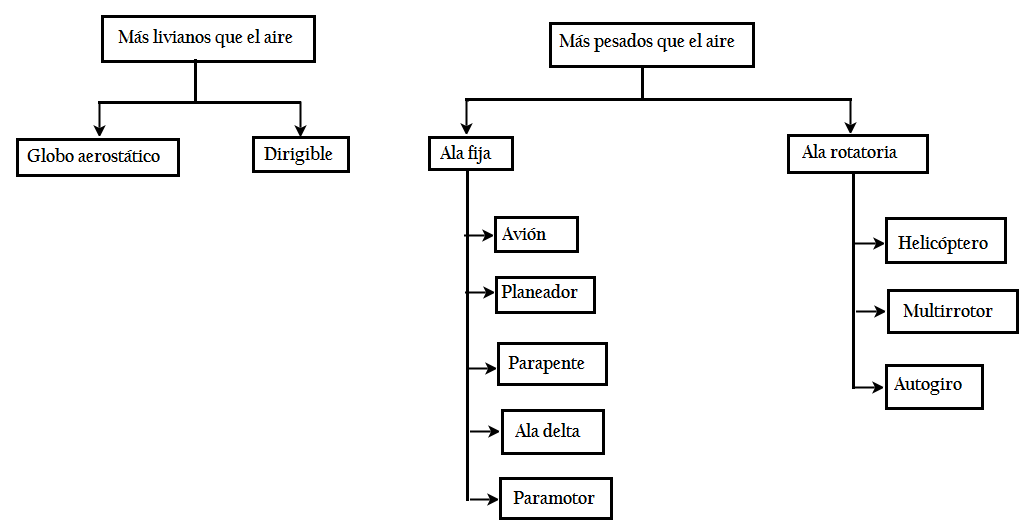 clases