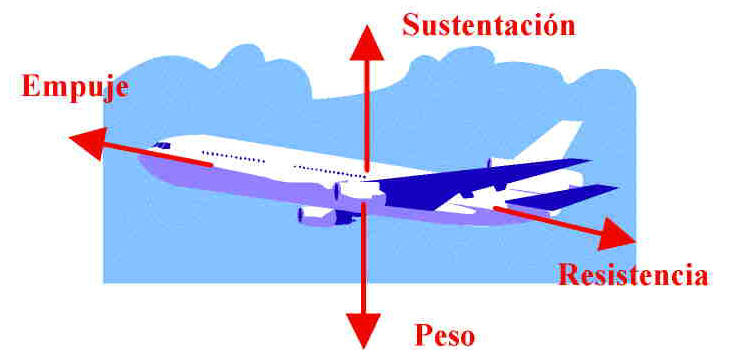 Fuerzas aerodinámicas