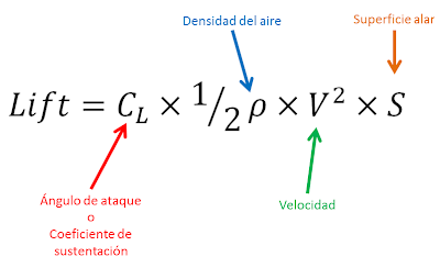 Fórmula de Sustentación